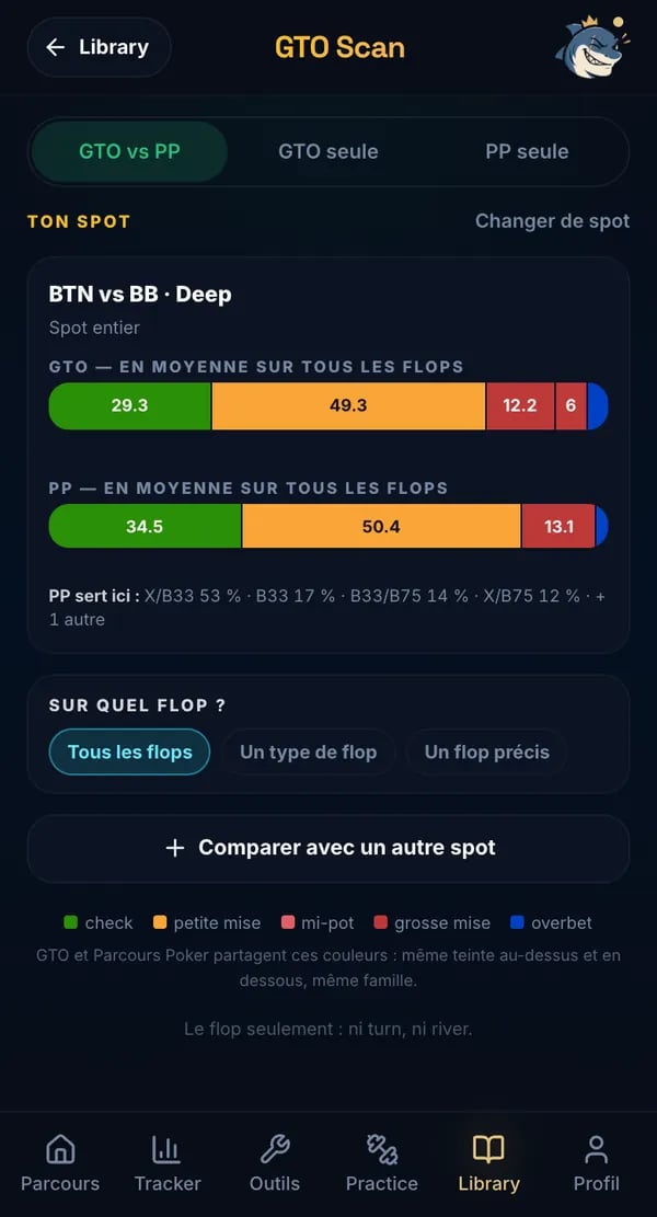 Parcours Poker — le GTO Scan : BTN contre BB en deep, la stratégie GTO et celle de Parcours Poker sur tous les flops